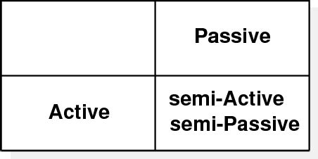 summarises the different replication approaches in distributed systems ...