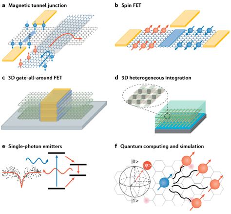 | six proposed device architectures based on graphene nanoribbons ...