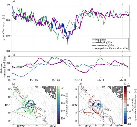 (a and b): Time series of (a) observed pycnocline depth and (b)... | Download Scientific Diagram