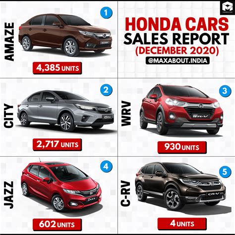 Honda Cars Model-Wise Sales Report (December 2020)