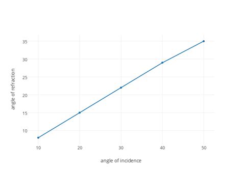 angle of refraction vs angle of incidence | scatter chart made by ...