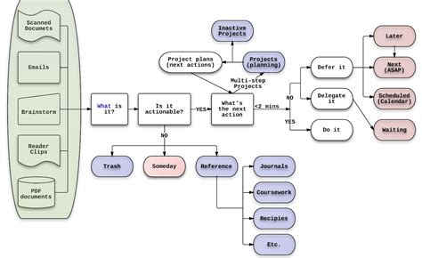 Getting Things Done (GTD) Flowchart: A Complete Guide