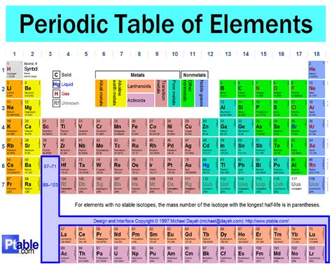 The Periodic Table Of Elements | immigrant.com.tw