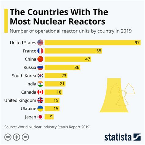 What Countries Use The Most Nuclear Power - Printable Templates Protal