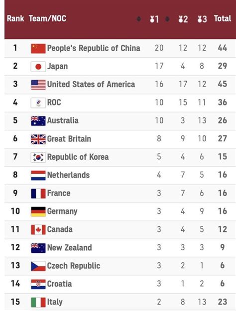 Olympic medal table after the first week : r/europe