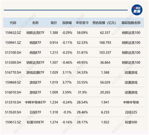 2023年ETF成绩出炉：冠军大赚58%！游戏ETF冲高回落仍排名靠前，但这些主题ETF亏超35% | 每经网