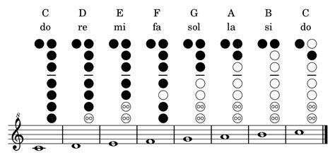 scales - How do I play: do re mi fa sol la si, on my soprano recorder ...