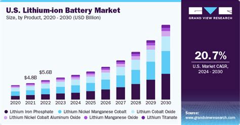 Lithium-ion Battery Market Size, Share & Growth Report, 2030