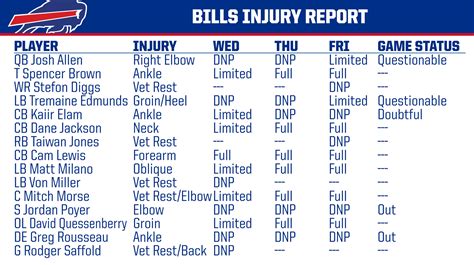 Buffalo Bills PR on Twitter: "Friday injury report https://t.co ...