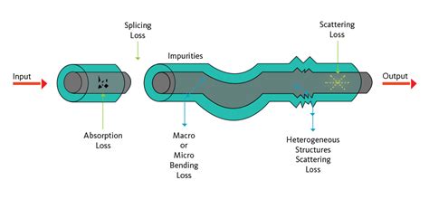 Fiber: Loss in Fiber Optic Performance - Cablesys.com