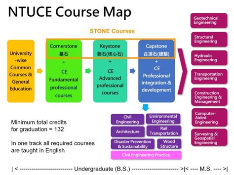 Courses - NTUCE - 國立臺灣大學土木工程學系