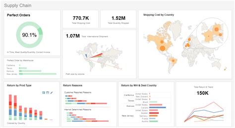 Supply Chain Reporting, Supply Chain Dashboards - InetSoft