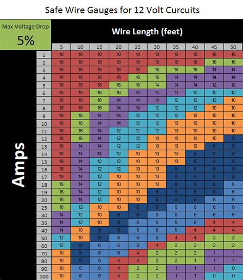 Wire Size Chart For Dc Amps