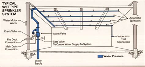 Sprinkler system: light/ordinary/high hazard | New York Engineers