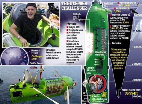 A diagram of James Cameron's submarine, Deepsea Challenger. Native ...