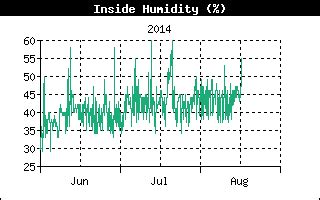 Vaughan Weather Real-Time Data - Sample Blank Page