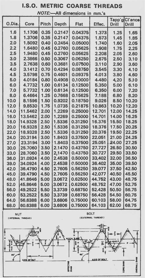 Metric acme thread, Thread Turning Inserts