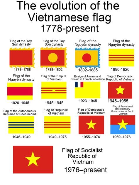 The evolution of the Vietnamese flag from 1778 to present : r/VietNam