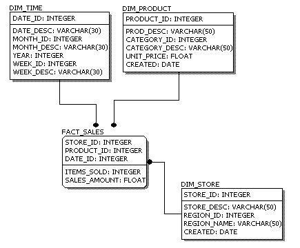 Data Modeling - Conceptual, Logical, and Physical Data Models