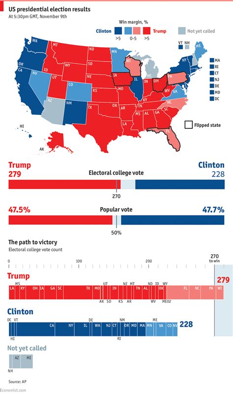 How Donald Trump won the election - Daily chart