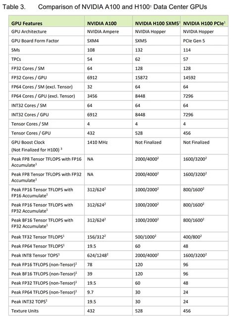 Nvidia presenta la GPU de cálculo H100 Hopper y las arquitecturas de ...