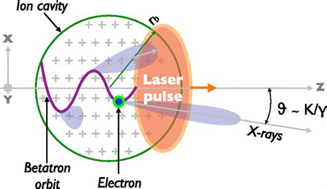 Schematic of the betatron mechanism. When an electron is injected in... | Download Scientific ...