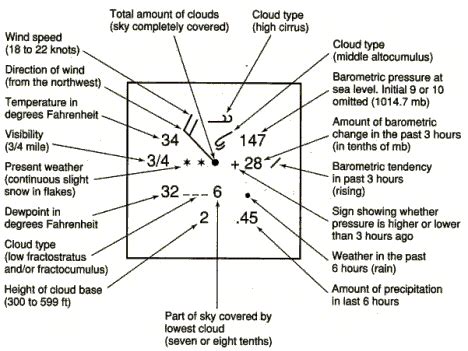 Weather Map Symbols | Have YOU Ever Seen ones like These?