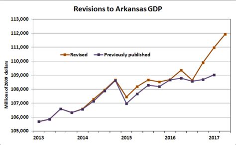 Arkansas GDP – 2017:Q2 – Arkansas Economist