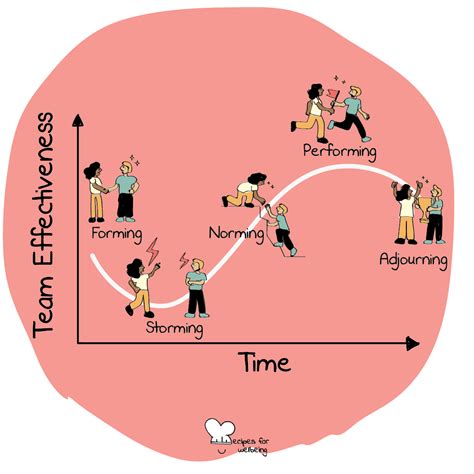 5 stages of team development • Recipes for Wellbeing