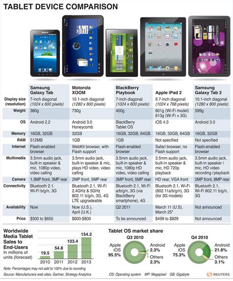 A device comparison chart of the latest tablets : r/gadgets