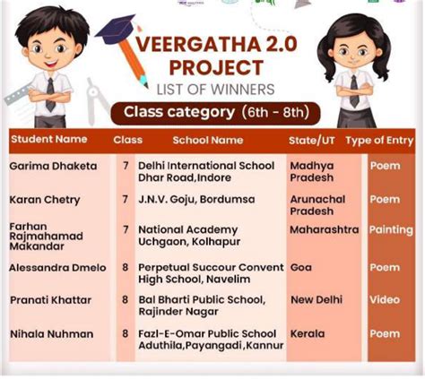 CBSE Veer Gatha 3.0 - Check Rewards & the Evaluation process