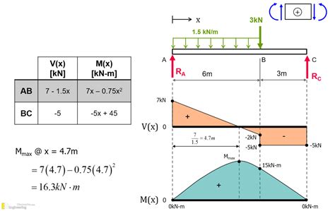 Learn How To Draw Shear Force And Bending Moment Diagrams | Engineering Discoveries