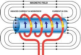 Electromagnetism - Physics