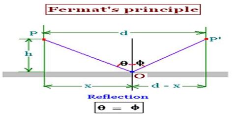 Concept of Fermat's Principle - QS Study