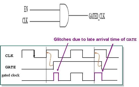 ASIC-System on Chip-VLSI Design: Clock Gating