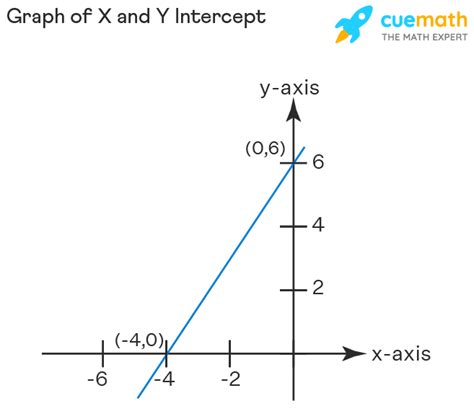 X and Y Intercept - Definition, Formula, Graph, Examples