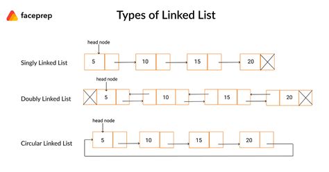 Data Structures in JavaScript (Part 1: Linked Lists) | by Yutaro Tsuji ...