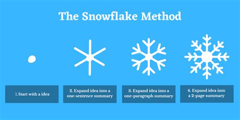 Snowflake Method: 8 Easy Steps + Free Templates | Imagine Forest