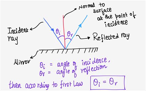 Specular Reflection Examples Physics at Beverley Lofland blog