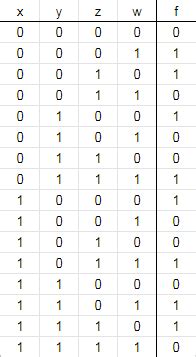 Complete the truth table for a circuit with 4 inputs x, y, z, w that activates an output (f = 1 ...