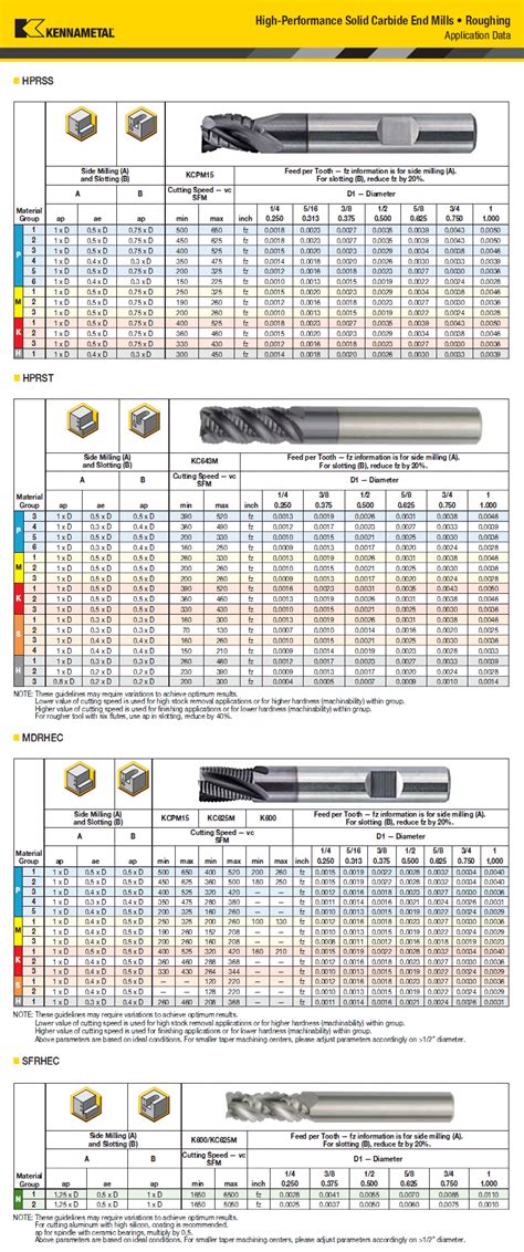 Roughing End Mill Speeds And Feeds Calculator at Elaine Barker blog