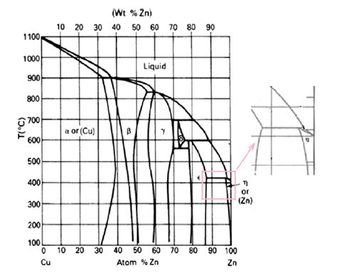 Solved Based on the copper-zinc (Cu-Zn) phase diagram (Cu-Zn | Chegg.com