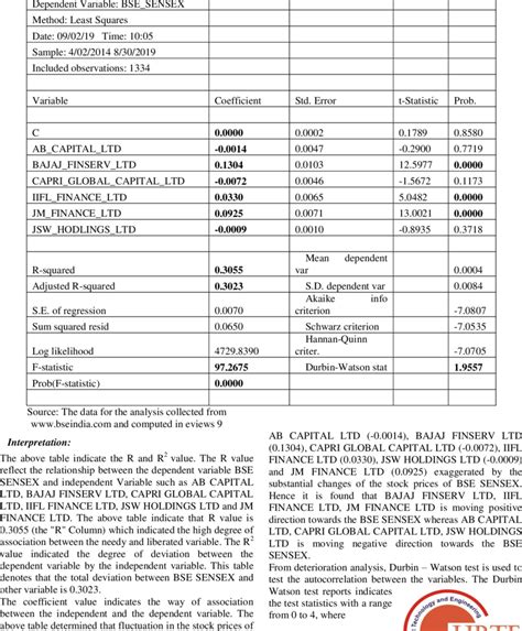 Analysis of impact of BSE SENSEX and selected companies of Finance ...