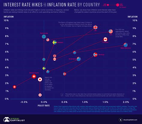 Interest Rate Hikes vs. Inflation Rate, by Country