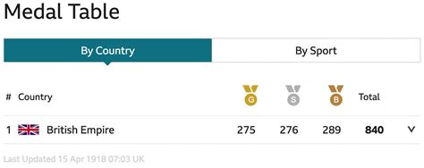 Here's What the Commonwealth Games Medal Table Would Look Like If the British Empire Was a ...