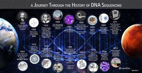 A journey through the history of DNA sequencing