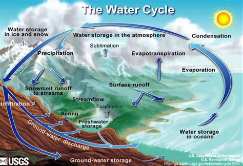 Hydrological modelling - Wikipedia