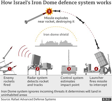 Israel’s Iron Dome air defense system : Explained – WiFi Skool