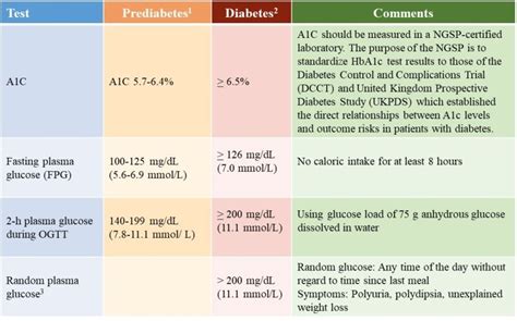 American Diabetes Association Criteria For Diagnosis Of Diabetes ...