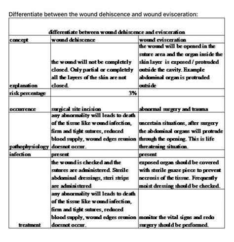 [Solved] What is the difference between a wound dehiscence and evisceration?... | Course Hero